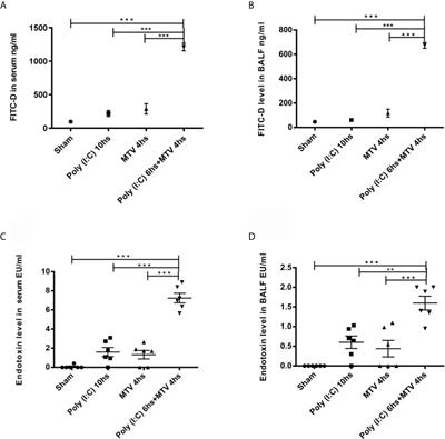 Mechanical Ventilation Exacerbates Poly (I:C) Induced Acute Lung Injury: Central Role for Caspase-11 and Gut-Lung Axis